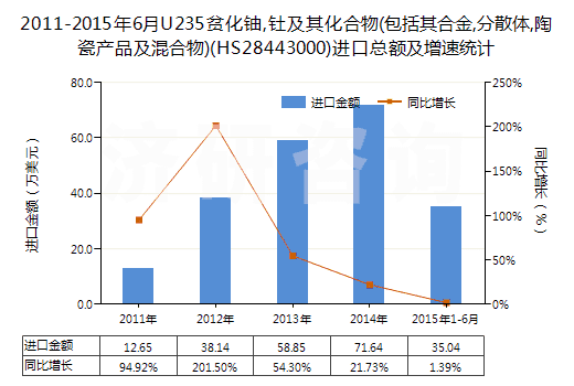 2011-2015年6月U235貧化鈾,釷及其化合物(包括其合金,分散體,陶瓷產(chǎn)品及混合物)(HS28443000)進(jìn)口總額及增速統(tǒng)計(jì)